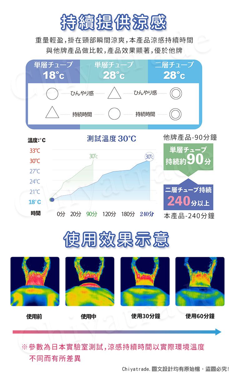 續提供涼感重量輕盈,掛在頸部瞬間涼爽,本產品涼感持續時間與他牌產品做比較,產品效果顯著,優於他牌182828ひんやり感ひんやり感持時間持時間温度:測試溫度 30他牌產品-90鐘33層3030°30° 持約90分27°C24°C21°C18°C時間分 20分 90分 120分 180分 240分二層チューブ持続240分以上本產品-240分鐘使用效果示意使用前使用中使用30分鐘使用60分鐘※參數為日本實驗室測試,涼感持續時間以實際環境溫度不同而有所差異Chiyatrade. 設計均有原始檔,盜圖必究!