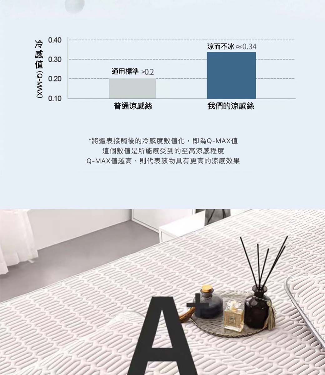 0.40涼而不冰≈0.340.30通用標準 0.200.10普通涼絲我們的涼感絲感 MAX*將體表接觸後的冷感度數值化,即為Q-MAX值這個數值是所能感受到的至高涼感程度Q-MAX值越高,則代表該物具有更高的涼感效果A