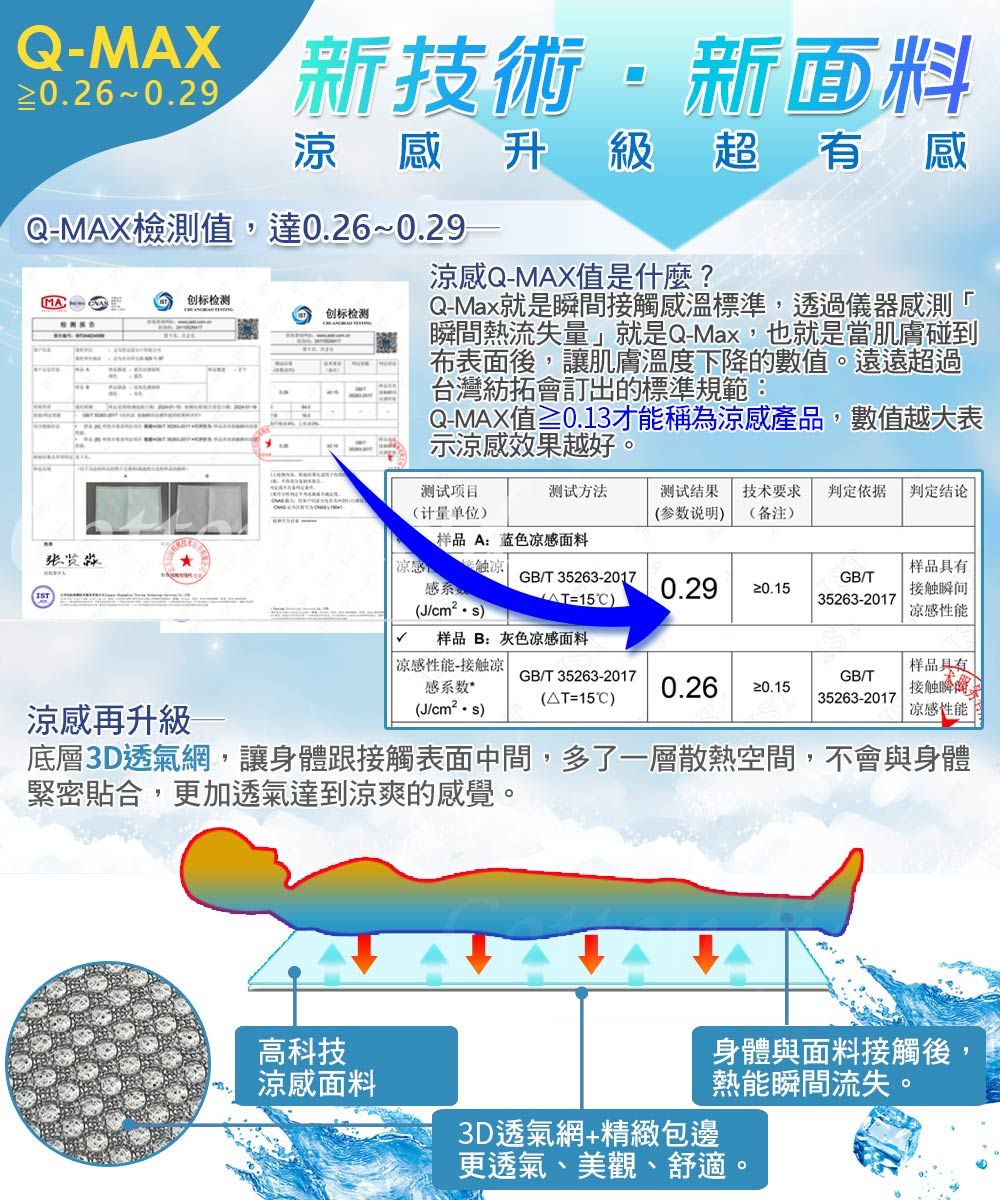 QMAX0.29新技術新面料涼感升級超有感Q-MAX檢測值,達0.26~0.29-MA创标检测创标检测涼感Q-MAX值是什麼?Q-Max就是間接觸感溫標準,透過儀器感測瞬間熱流失量」就是Q-Max,也就是當肌膚碰到布表面後,讓肌膚溫度下降的數值。遠遠超過台灣紡拓會訂出的標準規範:Q-MAX值≥0.13才能稱為涼感產品,數值越大表示涼感效果越好。涼感再升級测试项目测试方法(计量单位测试结果 技术要求 判定依据(参数说明 (备注)判定结论?品A:蓝色感面料|感触?|感GB/T 35263-201715)GB/T0.29 ?品具有接触瞬间35263-2017(J/cm²·s)|?感?品 B:灰色?感面料|?感性能-接触?|感系数*(J/cm²-s)?品具有GB/T 35263-2017(AT15C)GB/T0.26 接触瞬35263-2017?感性能底層3D透氣網,讓身體跟接觸表面中間,多了一層散熱空間,不會與身體緊密貼合,更加透氣達到涼爽的感覺。高科技涼感面料身體與面料接觸後,熱能瞬間流失。3D透氣網+精緻包邊更透氣、美觀、舒適。