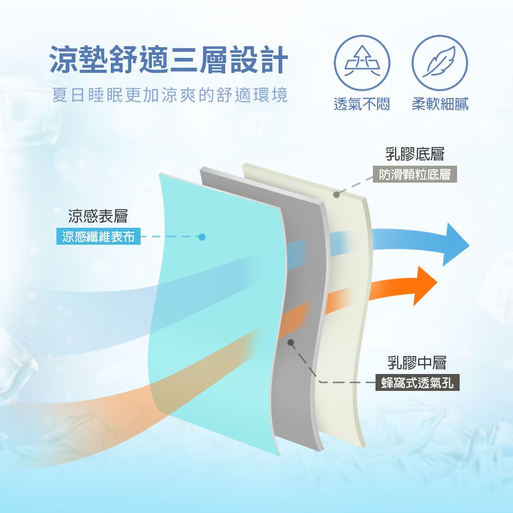涼墊舒適三層設計夏日睡眠更加涼爽的舒適環境透氣不悶柔軟細膩涼感表層涼感纖維表布乳膠底層防滑顆粒底層乳膠中層蜂窩式透氣孔