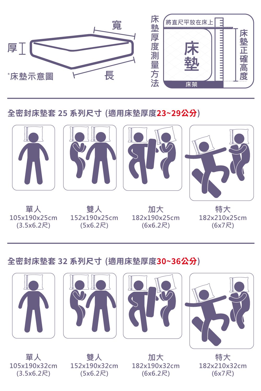 寬厚]*示意圖長直尺平放在床上床架全密封床墊套 25系列尺寸(適用床墊厚度23~29公分)床墊單人雙人105x190x25cm152x190x25cm加大182x190x25cm特大182x210x25cm(3.5x6.2尺)(5x6.2尺)(6x6.2尺)(6x7尺)全密封床墊套 32系列尺寸(適用床墊厚度30~36公分)單人105x190x32cm雙人152x190x32cm加大182x190x32cm(3.5x6.2尺)(5x6.2尺)(6x6.2尺)特大182x210x32cm(6x7尺)