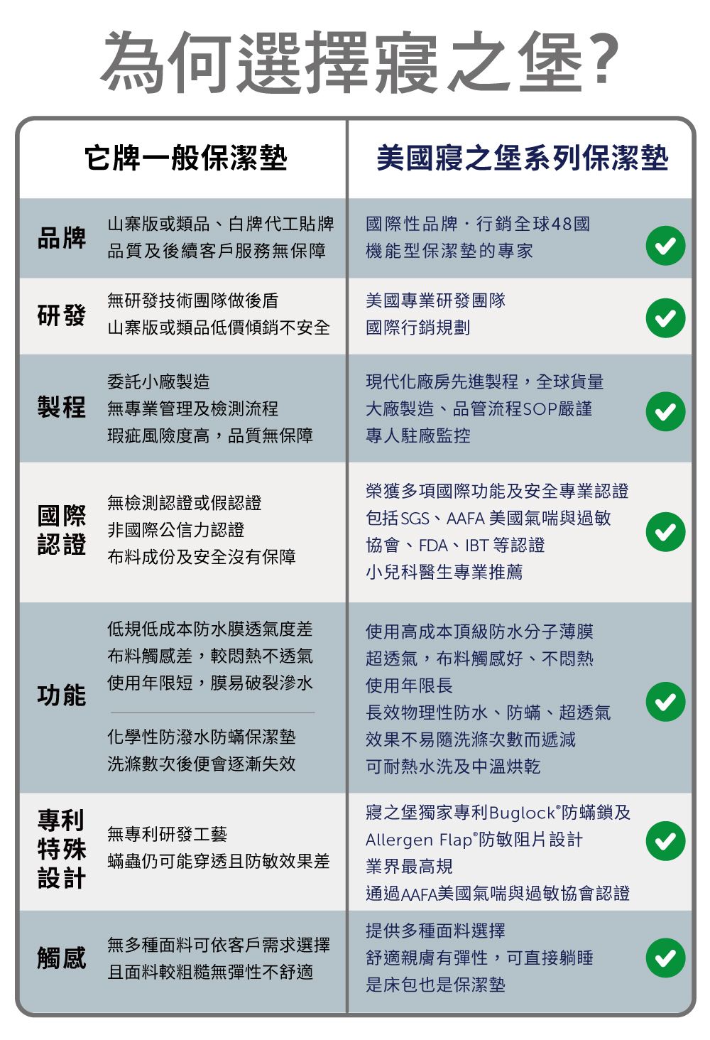 為何選擇寢之堡?它牌一般保潔墊美國寢之堡系列保潔墊品牌山寨版或類品、白牌代工貼牌品質及後續客戶服務無保障國際性品牌行銷全球48國機能型保潔墊的專家無研發技術團隊做後盾美國專業研發團隊研發山寨版或類品低價傾銷不安全國際行銷規劃委託小廠製造製程 無專業管理及檢測流程瑕疵風險度高,品質無保障國際無檢測認證或假認證非國際公信力認證認證布料成份及安全沒有保障低規低成本防水膜透氣度差布料觸感差,較悶熱不透氣使用年限短,膜易破裂滲水現代化廠房先進製程,全球貨量大廠製造、品管流程SOP嚴謹專人駐廠監控榮獲多項國際功能及安全專業認證包括SGS、AAFA 美國氣喘與過敏協會、FDA、IBT 等認證小兒科醫生專業推薦使用高成本頂級防水分子薄膜超透氣,布料觸感好、不悶熱使用年限長長效物理性防水、防蟎、超透氣效果不易隨洗滌次數而遞減可耐熱水洗及中烘乾功能化學性防潑水防蟎保潔墊洗滌數次後便會逐漸失效專利寢之堡獨家專利Buglock®防蟎鎖及無專利研發工藝特殊蟎蟲仍可能穿透且防敏效果差Allergen Flap˚防敏阻片設計業界最高規設計通過AAFA美國氣喘與過敏協會認證提供多種面料選擇觸感無多種面料可依客戶需求選擇且面料較粗糙無彈性不舒適舒適親膚有彈性,可直接躺睡是床包也是保潔墊