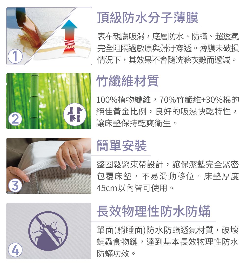 1234頂級防水分子薄膜表布親膚吸濕底層防水、防蟎、超透氣完全阻隔過敏原與髒汙穿透。薄膜未破損情況下,其效果不會隨洗滌次數而遞減。竹纖維材質100%植物纖維,70%竹纖維+30%棉的 絕佳黃金比例,良好的吸濕快乾特性,讓床墊保持乾爽衛生。簡單安裝整圈鬆緊束帶設計,讓保潔墊完全緊密包覆床墊,不易滑動移位。床墊厚度45cm以內皆可使用。長效物理性防水防蟎單面(躺睡面)防水防蟎透氣材質,破壞蟎蟲食物鏈,達到基本長效物理性防水防蟎功效。