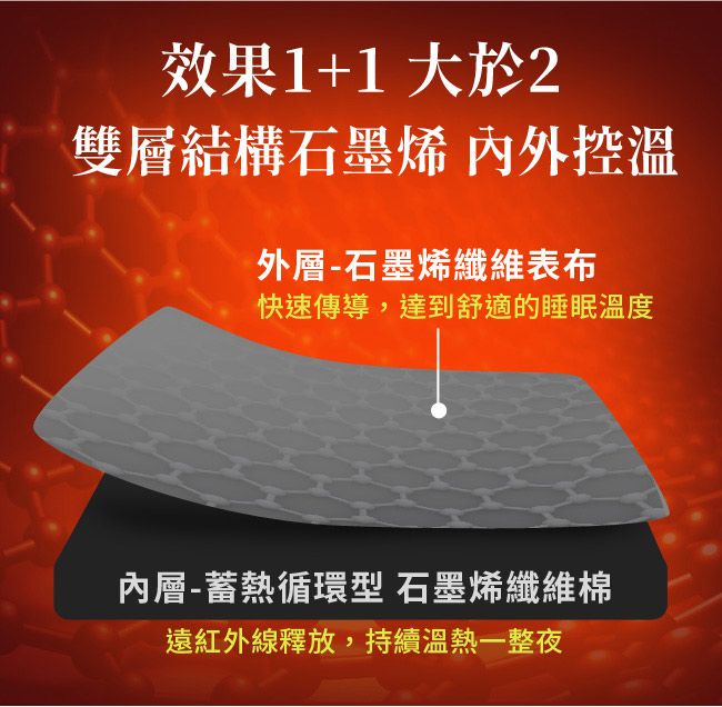 效果1+1 大於2雙層結構石墨烯 控溫外層-石墨烯纖維表布快速傳導,達到舒適的睡眠溫度內層-蓄熱循環型 石墨烯纖維棉遠紅外線釋放,持續溫熱一整夜