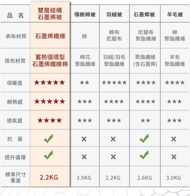雙層結構品名傳統棉被羽絨被石墨烯被羊毛被石墨烯被棉布尼龍布棉表布材質石墨烯纖維棉尼龍布聚酯纖維聚酯纖維蓄熱循環型填充材質石墨烯纖維棉棉花聚酯纖維羽絨/羽毛聚酯纖維羊毛聚酯纖維(含石墨烯)聚酯纖維保暖度瞬熱感透氣感抗菌ㄨㄨㄨ提升循環標準尺寸2.2KG3.9KG2.2KG2.6KG3.0KG重量
