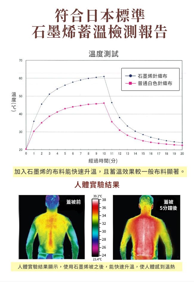 符合日本標準石墨烯溫檢測報告測試7060溫度4030石墨烯針織布普通白色針織布200 1 2 3 4 5678 10 11 12 13 14 15 16 17 18 19 20經過時間(分)加入石墨烯的布料能快速升溫,且蓄溫效果較一般布料顯著。人體實驗結果39.238蓋被前 363432蓋被5分鐘後2623.4人體實驗結果顯示,使用石墨烯被之後,能快速升溫,使人體感到溫熱