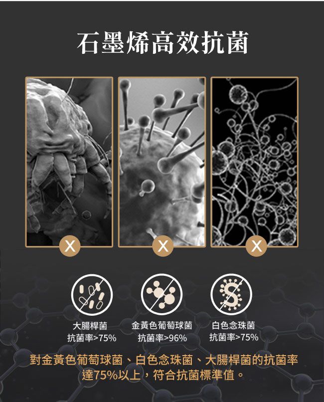 石墨烯高效抗菌大腸桿菌抗菌率75%金黃色葡萄球菌白色念珠菌抗菌率96%抗菌率75%對金黃色葡萄球菌、白色念珠菌、大腸桿菌的抗菌率達75%以上,符合抗菌標準值。