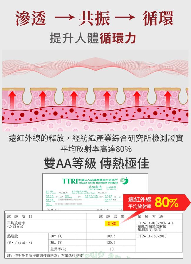 滲透共振共振 → 循環提升人體循環力的釋放,經紡織綜合研究所檢測證實平均放射率高達80%雙AA等級 傳極佳 編號 財團法人紡織產業綜合研究所  Textile Research Institute 試驗報告 TEST      遠紅外線80%試驗項目平均放射率2-22 )試驗結果0.80熱逸散1109.5( )30± 1120.4差異率(%)10註:依委託者所提供來樣資料為:石墨烯科技被平均放射率試驗方法FTTS-FA-010-20074.1遠紅外線熱放射儀量測溫度:室溫FTTS-FA-180-2018