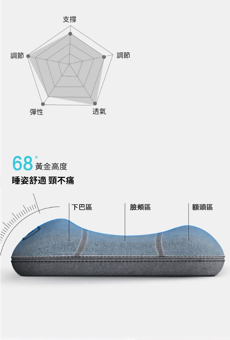 調節支撐彈性透氣68 黃金高度睡姿舒適 頸不痛調節下巴區臉頰區額頭區