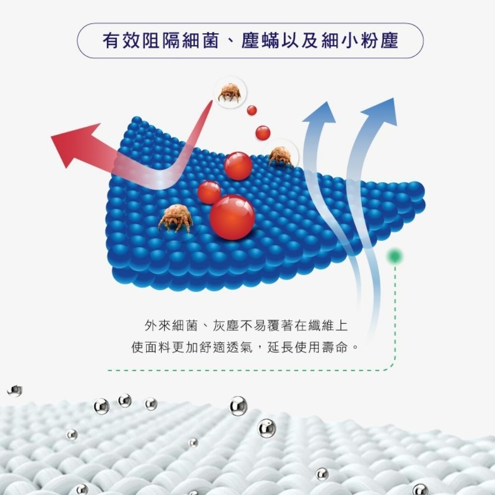 有效阻隔細菌、塵蟎以及細小粉塵外來細菌、灰塵不易覆著在纖維上使面料更加舒適透氣,延長使用壽命。