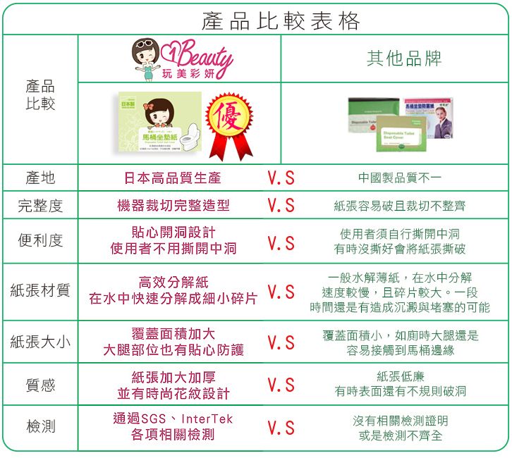 產品比較產品比較表格玩美彩妍馬桶其他品牌產地日本高品質生產V.S中國製品質不一完整度機器裁切完整造型貼心開洞設計V.S紙張容易破且裁切不整齊便利度使用者不用撕開中洞V.S使用者須自行撕開中洞有時沒撕好會將紙張撕破高效分解紙一般水解薄紙,在水中分解紙張材質在水中快速分解成細小碎片V.S速度較慢,且碎片較大。一段時間還是有造成沉澱與堵塞的可能覆蓋面積加大紙張大小覆蓋面積小,如廁時大腿還是V. S大腿部位也有貼心防護容易接觸到馬桶邊緣質感紙張加大加厚並有時尚花紋設計紙張低廉V. S有時表面還有不規則破洞檢測通過SGS、InterTek各項相關檢測沒有相關檢測證明V. S或是檢測不齊全