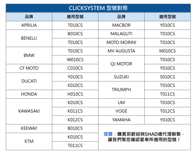 CLICKSYSTEM 型號對照品牌適用型號品牌適用型號APRILIAT010CSMACBORY010CSB010CSMALAGUTIT010CSBENELLIT010CSMOTO MORINIT010CST010CSMV AUGUSTAM010CSBMWT010CS MOTORCF MOTOY010CSY010CSSUZUKIDUCATIK010CST010CSTRIUMPHHONDAH010CST011CSK010CSUMT010CSKAWASAKIK011CSVOGET012CSK012CSYAMAHAY010CSKEEWAYB010CS提醒購買前歡迎與SHAD總代理聯繫K010CSKTM讓我們幫您確認愛車所適用的型號!T011CS