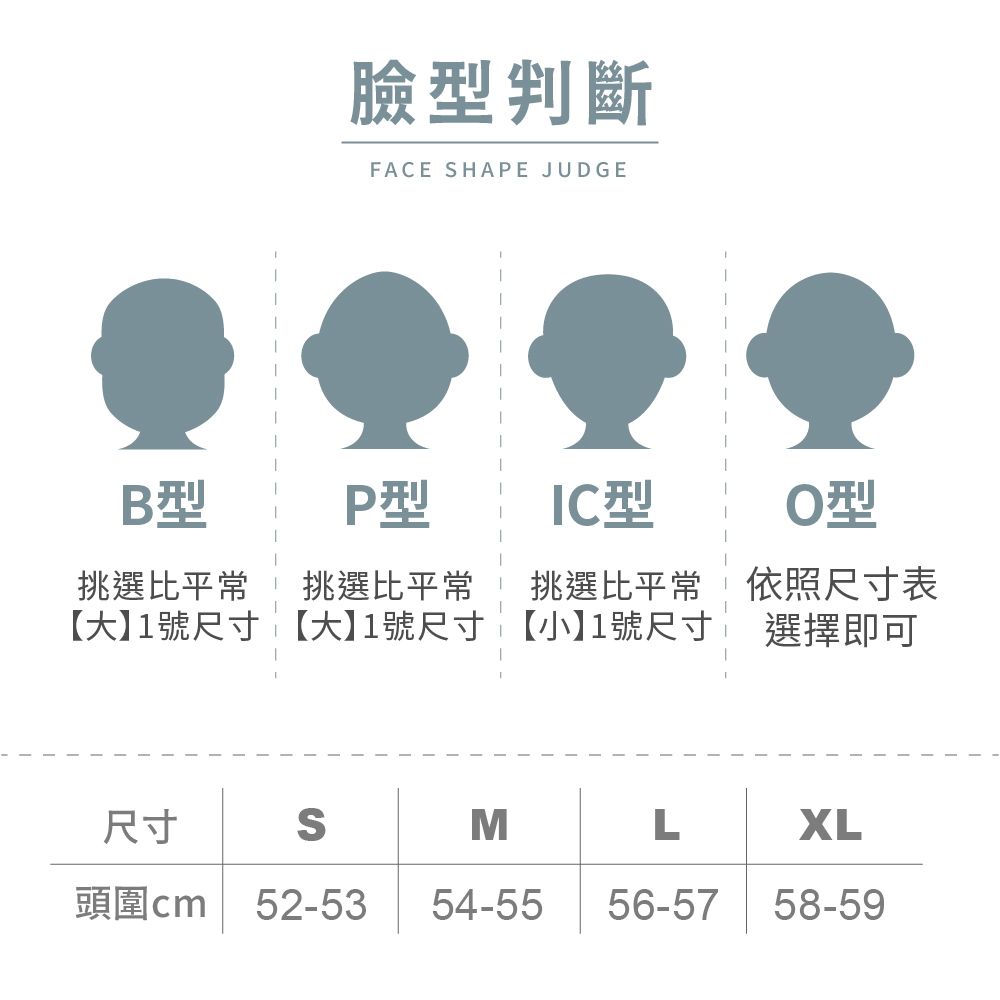 臉型判斷FACE HAPE JUDGEB型P型IC型挑選比平常【大1號尺寸挑選比平常【大】1號尺寸挑選比平常O型依照尺寸表【小】1號尺寸選擇即可尺寸SMLXL頭圍cm 52-53 54-5556-5758-59