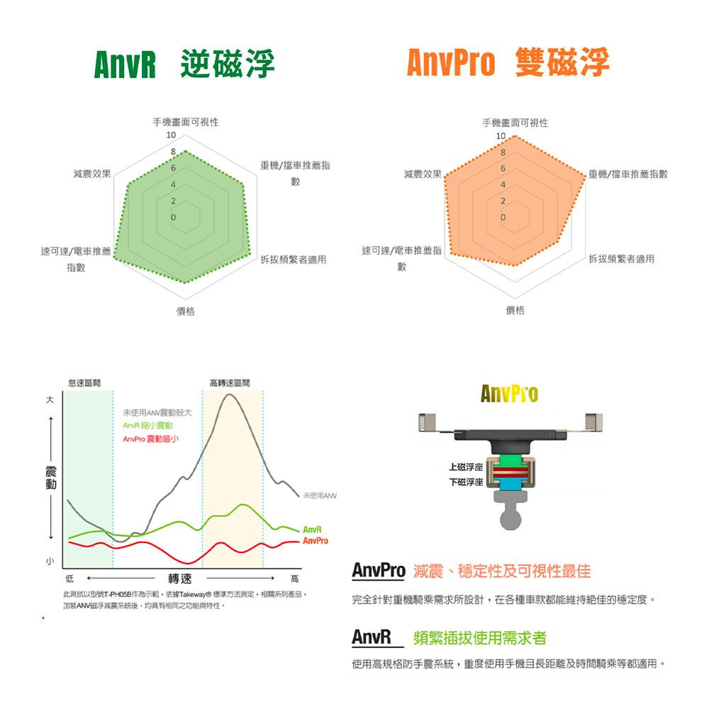 TAKEWAY 黑隼Z手機座 無線充電-逆磁浮減震版機車手機架機車導航支架LA1-PH06-AnvR