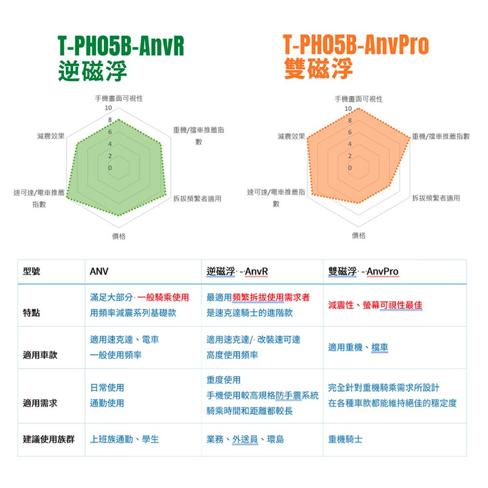 TAKEWAY 黑隼Z手機座(單手機座) 逆磁浮減震版機車手機架機車導航支架T-PH05B-AnvR