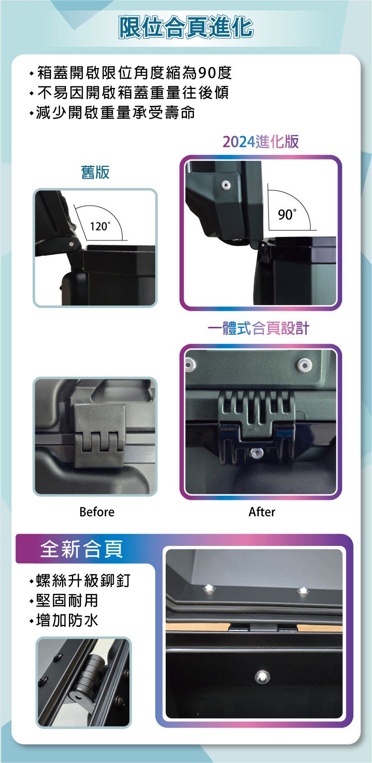 限位合頁進化箱蓋開啟限位角度縮為90度 不易因開啟箱蓋重量往後傾 減少開啟重量承受壽命舊版1202024進化版90一體式合頁設計Before全新合頁螺絲升級鉚釘• 堅固耐用增加防水After