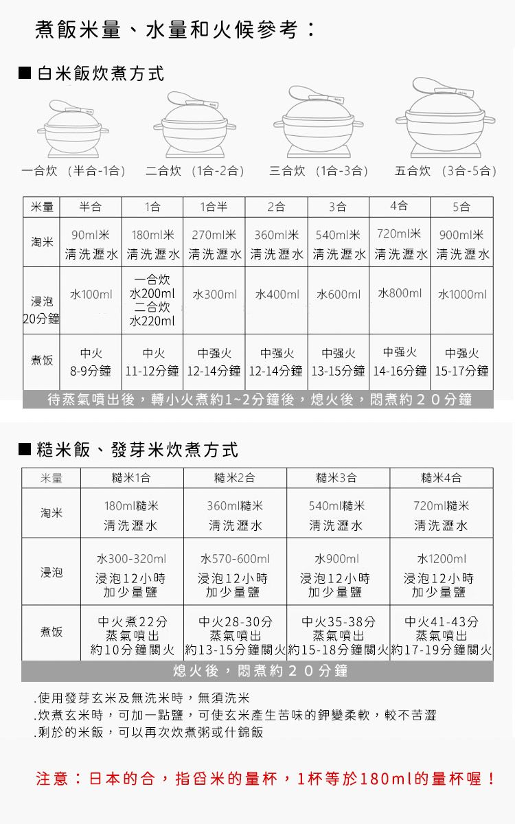 煮飯量、水量和火候參考:白飯煮方式一 半- 炊 (-2合)三合炊 (合-3合)五合炊 (3合-5合)量 半合合1合半2合3合4合5合淘90ml 180ml清洗瀝水|清洗瀝水270ml 360ml米 米清洗瀝水| 清洗瀝水 清洗瀝水720ml米900ml米清洗瀝水清洗瀝水一合炊水100ml水200ml水300ml水400ml水600ml水800ml水1000ml浸泡二合炊20分鐘水220ml中火中火中强火中强火中强火中强火中强火煮饭8-9分鐘 11-12分鐘 12-14分鐘 12-14分鐘13-15分鐘14-16分鐘15-17分鐘待蒸氣噴出後,轉小火煮約1~2分鐘後,熄火後,悶煮約20分鐘1糙米飯、發芽米炊煮方式米量糙米1合糙米2合糙米3合糙米4合淘米180ml糙米清洗瀝水360ml糙米清洗瀝水540ml糙米清洗瀝水720ml糙米清洗瀝水浸泡水300-320ml浸泡12小時加少量鹽水570-600ml浸泡12小時加少量鹽水900ml浸泡12小時加少量鹽水1200ml浸泡12小時加少量鹽煮饭中火28-30分蒸氣噴出中火35-38分蒸氣噴出中火41-43分蒸氣噴出中火煮22分蒸氣噴出約10分鐘關火 約13-15分鐘關火約15-18分鐘關火約17-19分鐘關火熄火後,悶煮約20分鐘.使用發芽玄米及無洗米時,無須洗米.炊煮米時,可加一點鹽,可使玄米產生苦味的鉀變柔軟,較不苦澀.剩於的米飯,可以再次炊煮粥或什錦飯注意:日本的合,指米的量杯,1杯等於180ml的量杯喔!