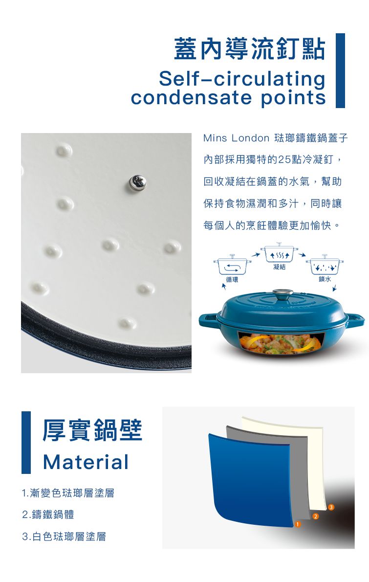 蓋內導流釘點Selfcirculatingcondensate pointsMins London 琺瑯鑄鐵鍋蓋子內部採用獨特的25點冷凝釘,回收凝結在鍋蓋的水氣,幫助保持食物濕潤和多汁,同時讓每個人的烹飪體驗更加愉快。厚實鍋壁Material1.漸變色琺瑯層塗層2.鑄鐵鍋體3.白色琺瑯層塗層循環凝結鎖水