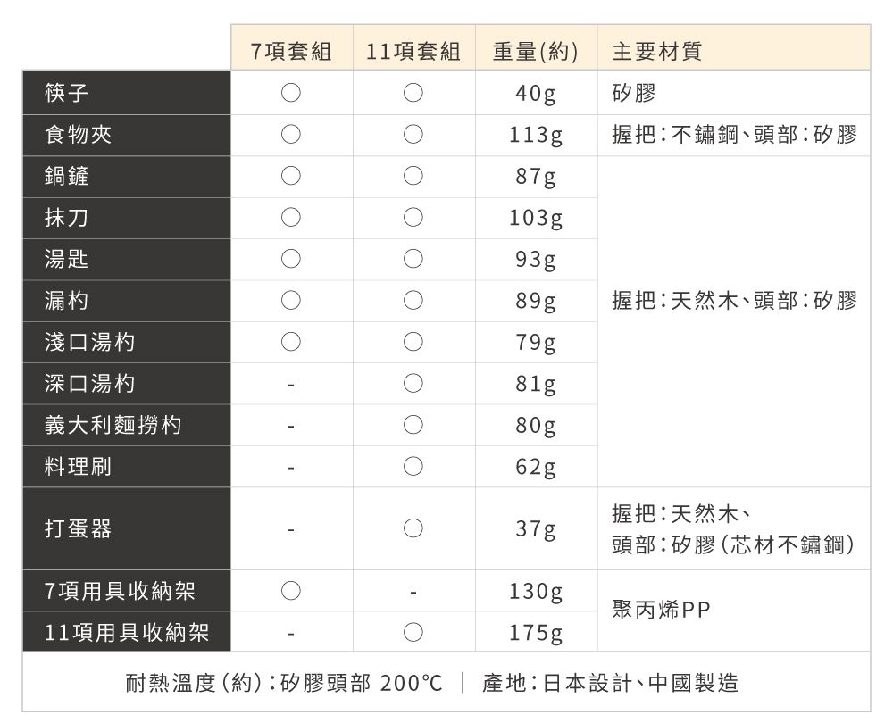 7項套組11項套組重量(約)主要材質筷子食物夾鍋鏟40g矽膠113g握把不鏽鋼頭部矽膠87g抹刀湯匙漏杓淺口湯杓103g93g89g握把天然木、頭部:矽膠79g深口湯杓義大利麵撈杓料理刷81g80g62g握把:天然木、打蛋器37g頭部:矽膠(芯材不鏽鋼)7項用具收納架130g聚丙烯PP11項用具收納架175g耐熱溫度(約):矽膠頭部200  產地:日本設計、中國製造