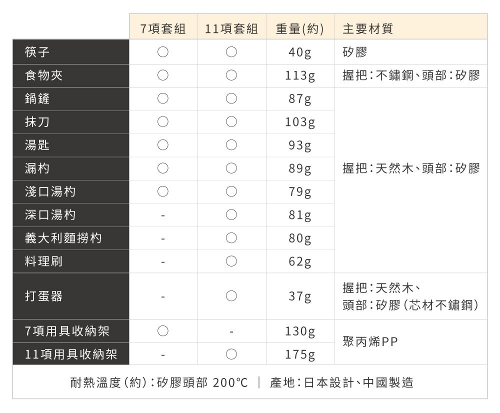 7項套組11項套組重量(約)主要材質筷子食物夾鍋鏟40g矽膠113g握把不鏽鋼頭部矽膠87g抹刀湯匙漏杓淺口湯杓103g93g89g握把天然木、頭部矽膠79g深口湯杓義大利麵撈杓料理刷81g80g62g握把:天然木、打蛋器37g頭部:矽膠(芯材不鏽鋼)7項用具收納架130g聚丙烯PP11項用具收納架175g耐熱溫度(約):矽膠頭部200  產地:日本設計、中國製造