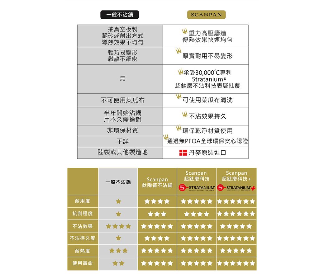 一般不沾鍋SCANPAN抽真空板製翻砂或射出方式導熱效果不均勻輕巧易變形鬆散不細密無不可使用菜瓜布半年開始沾鍋用不久需換鍋非環保材質陸製或其他製造地不詳重力高壓鑄造傳熱效果快速均勻厚實耐用不易變形承受30,000℃專利Stratanium®超磨不沾科技表層批覆可使用菜瓜布清洗不沾效果持久環保乾淨材質使用通過無PFOA全球環保安心認證 丹麥原裝進口ScanpanScanpanScanpan超磨科技超磨科技+一般不沾鍋鈦陶瓷不沾鍋 STRATANIUM STRATANIUMI  耐用度抗刮程度不沾效果不沾持久度耐熱度使用壽命