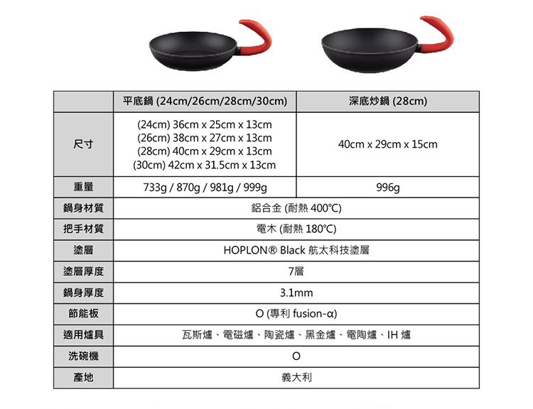 尺寸平底鍋(24cm/26cm/28cm/30cm)(24cm) 36cm  25cm13cm(26cm) 38cm  27cm13cm(28cm) 40cm  29cm  13cm(30cm) 42cm x 31.5cm x 13cm深底炒鍋(28cm)40cm x 29cm x 15cm重量鍋身材質733g/870g/981g/999g鋁合金(耐熱400)996g把手材質塗層塗層厚度鍋身厚度節能板電木 (耐熱180)HOPLON® Black 航太科技塗層7層3.1mm (專利 fusion-a)適用爐具瓦斯爐、電磁爐、陶瓷爐、黑金爐、電陶爐、IH爐洗碗機產地義大利