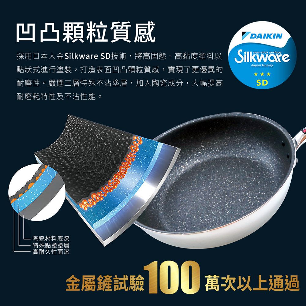 凹凸顆粒質感DAIKINstick surface採用日本大金Silkware SD技術,將高固態、高黏度塗料以 點狀式進行塗裝,打造表面凹凸顆粒質感,實現了更優異的Japan Quality耐磨性。嚴選三層特殊不沾塗層,加入陶瓷成分,大幅提高耐磨耗特性及不沾性能。SD陶瓷材料底漆特殊點塗塗層高耐久性面漆金屬鏟試驗 萬次以上通過
