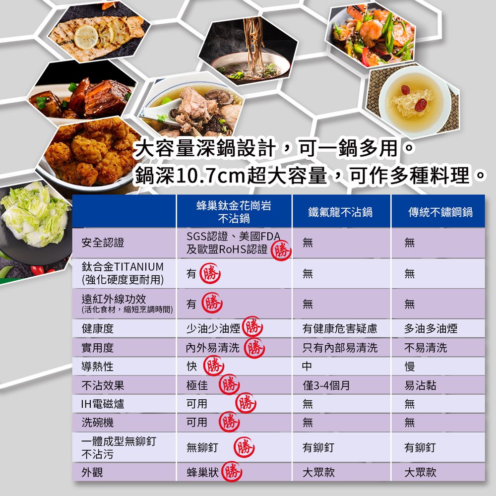 大容量深鍋設計,可一鍋多用。鍋深10.7cm超大容量,可作多種料理。蜂巢鈦金花崗岩不沾鍋鐵氟龍不沾鍋傳統不鏽鋼鍋安全認證鈦合金TITANIUM強化硬度更耐用遠紅外線功效活化食材,縮短烹調時間SGS認證、美國FDA及歐盟RoHS認證勝有勝)無無無無有勝)無無健康度少油少油煙勝)實用度導熱性易清洗勝)快勝)有健康危害疑慮只有内部易清洗多油多油煙不易清洗慢不沾效果極佳勝 )僅3-4個月易沾黏IH電磁爐可用無無洗碗機可用(勝)無無一體成型無鉚釘無鉚釘有鉚釘有鉚釘不沾污外觀蜂巢狀(勝)大眾款大眾款