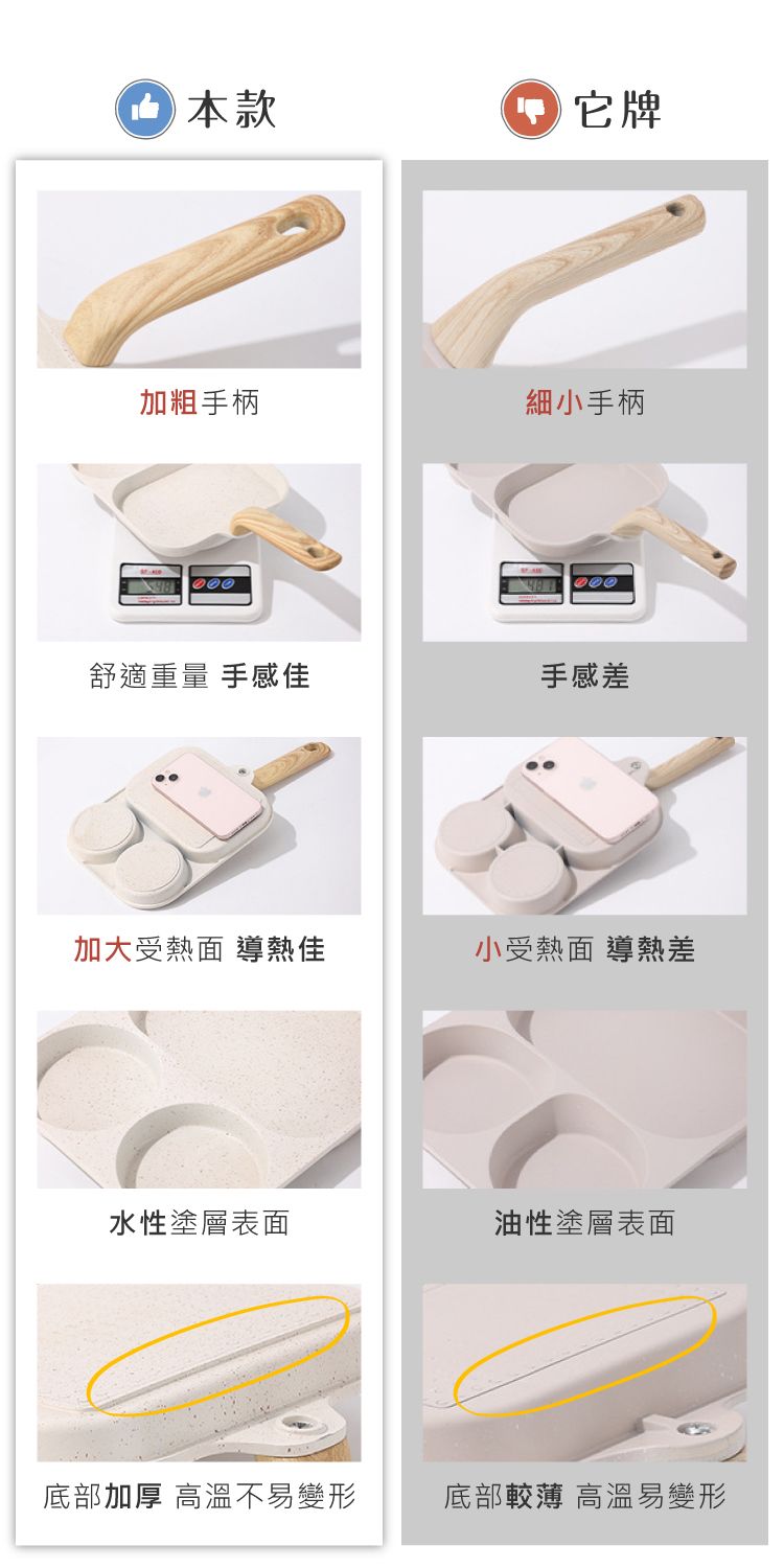 本款 它牌加粗手柄細小手柄舒適重量 手感佳手感差加大受熱面 導熱佳小受熱面 導熱差水性塗層表面油性塗層表面底部加厚 高溫不易變形底部較薄 高溫易變形