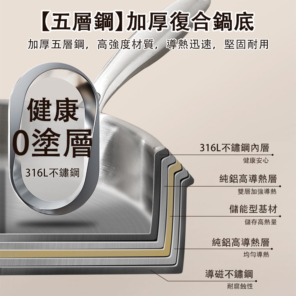 【五層鋼】加厚復合鍋底加厚五層鋼,高強度材質,導熱迅速,堅固耐用健康塗層316L不鏽鋼316L不鏽鋼內層健康安心純鋁高導熱層雙層加強導熱儲能型基材儲存高熱量純鋁高導熱層均勻導熱導磁不鏽鋼耐腐蝕性