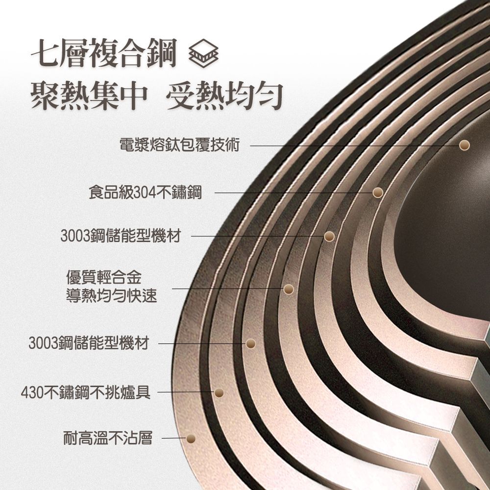 七層複合 聚熱集中受熱電漿熔鈦包覆技術食品級304不鏽鋼3003鋼儲能型機材優質輕合金導熱均勻快速3003鋼儲能型機材430不鏽鋼不挑爐具耐高溫不沾層