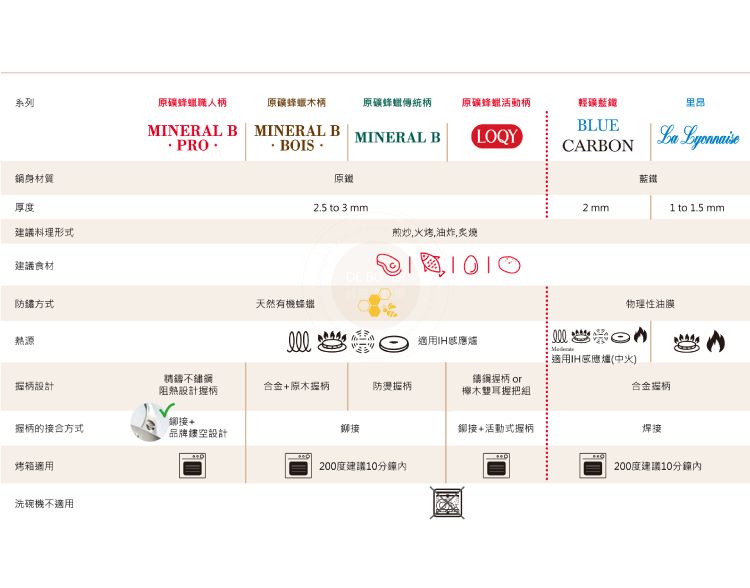 系列原礦柄原礦木柄原礦柄原礦活動柄MINERAL BMINERAL BMINERAL BLOQYPRO BOISBLUECARBONLa 身原鐵藍鐵厚度2.5 to 3 mm2mm1 to 1.5 mm建議料理形式煎炒,烤,油炸,炙燒建議食材防鏽方式熱源DE 天然有機蜂蠟物理性油膜適用感應爐適用IH感應爐(中火設計阻熱設計合金原木握柄防燙握柄鑄鋼握柄 木握把組合金握柄握柄的接合方式品牌鏤空設計接+活動式握柄焊接烤箱適用200度建議10分鐘200度建議10分鐘洗碗機不適用