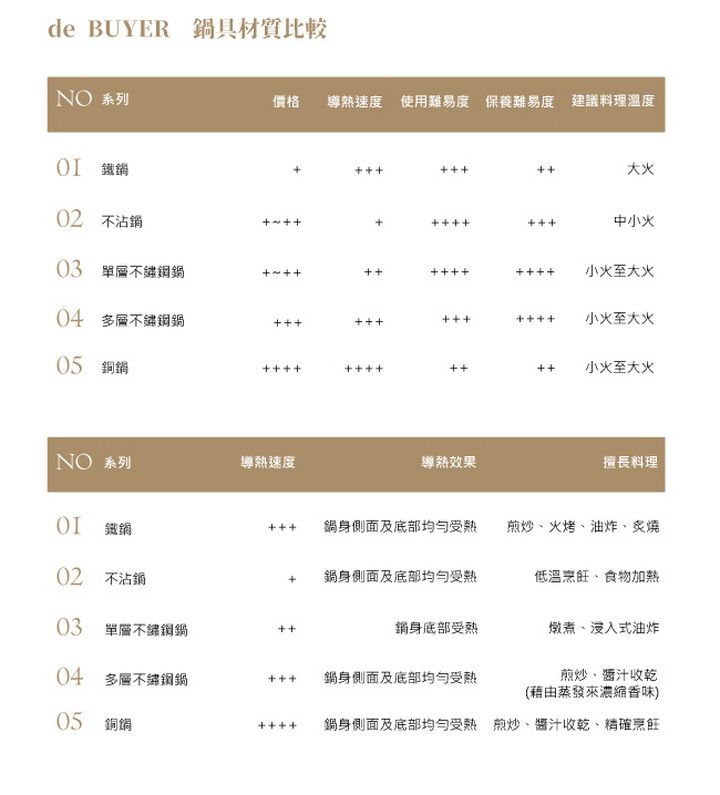 de BUYER 具材質比較NO 系列  鐵 沾03 價格導熱速度使用難易度 保養難易度 建議料理溫度大火中小火小火至大火04 小火至大火05 銅 小火至大火NO 系列 導熱速度導熱效果擅長料理 鍋身側面及底部煎炒、火烤、油炸、炙燒02 不沾鍋鍋身側面及底部低溫烹飪、食物加熱03 單層不身底部受熱燉煮、浸入式油炸04 多層鍋鍋身側面及底部均勻受熱煎炒、醬汁收乾(藉由蒸發來濃縮香味)05 銅鍋鍋身側面及底部均勻受熱煎炒、醬汁收乾、精確烹飪