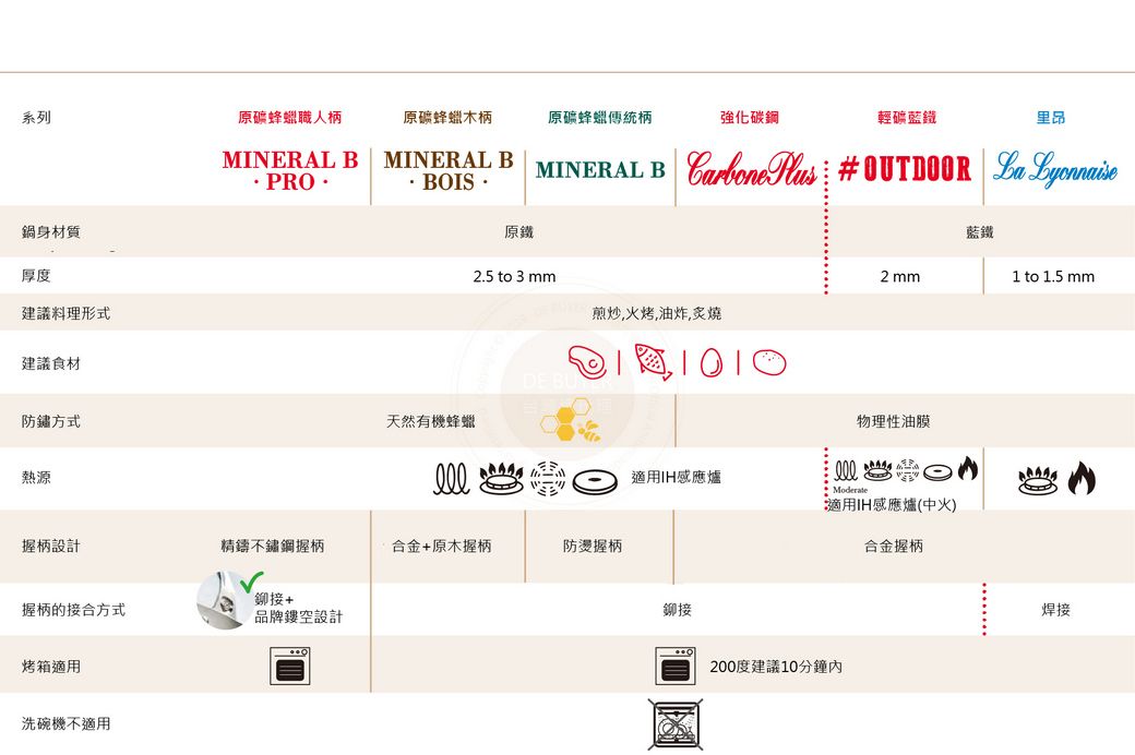 系列原礦蜂蠟職人柄原礦蜂蠟木柄原礦蜂蠟傳統柄強化碳鋼輕藍鐵里昂鍋身材質厚度建議料理形式建議食材防鏽方式熱源握柄設計握柄的接合方式烤箱適用洗碗機不適用MINERAL B MINERAL B MINERAL B Carbone    PR·BIS·原鐵2.5 to 3 mm2 mm煎炒,火烤,油炸,炙燒DE BU天然有機蜂蠟精鑄不鏽鋼握柄合金原木握柄防燙握柄鉚接+品牌鏤空設計適用感應爐鉚接O物理性油膜 OModerate適用IH感應爐(中火)200度建議10分鐘內合金握柄藍鐵1 to 1.5 mm焊接