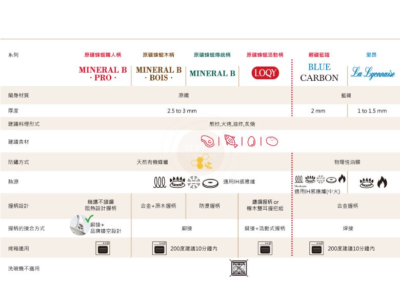 系列原礦柄原礦蜂蠟木柄原礦蜂柄原礦蜂蠟活動柄礦藍里昂INERAL B MINERAL BPROMINERAL BLOQYBOISBLUECARBONLa 身材質原鐵藍鐵厚度2.5 to 3 mm2mm1 to 1.5 mm建議料理形式煎炒,烤,油炸,炙燒建議食材防鏽方式熱源天然有機蜂適用感應爐設計阻熱設計握柄合金原木握柄防燙握柄握柄 of櫸木雙耳握把組銅接+握柄的接合方式鉚接+活動式握柄品牌鏤空設計烤箱適用200度建議10分鐘內洗碗機不適用物理油膜M適用IH感應爐(中火)合金握柄焊接200度建議10分鐘內