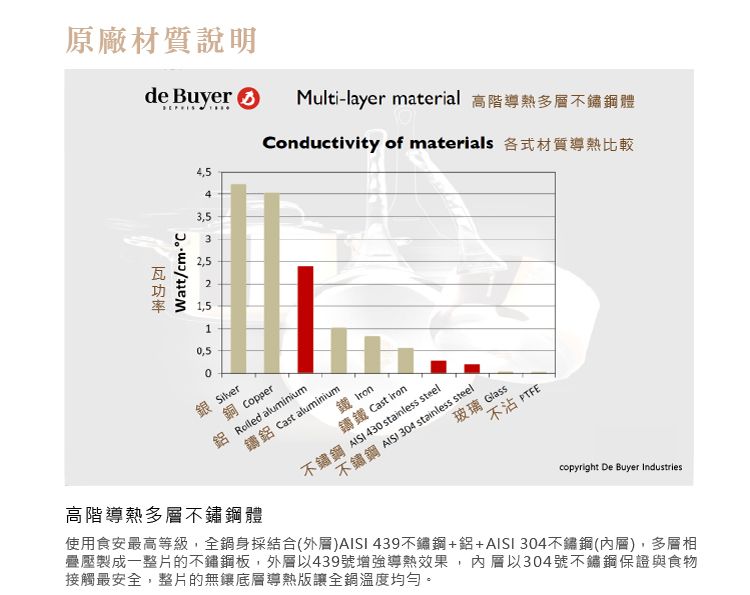 原廠材質說明de BuyerMulti-layer material 高階導熱多層不鏽鋼體onductivity of materials 各式材質導熱比較Watt/cmC4,543,531,50銀 銅 Copper鋁 Rolled aluminium鑄鋁 Cast aluminium鐵 鑄鐵 Cast iron不鏽鋼  430 stainless steel不鏽鋼  304 stainless steel玻璃 Glass不沾 PTFE高階導熱多層不鏽鋼體copyright De Buyer Industries使用食安最高等級,全身採結合()AISI 439不鏽鋼+鋁+AISI304不鏽鋼(內層),多層相疊壓製成一整片的不鏽鋼板,外層以439號增強導熱效果,內層以304號不鏽鋼保證與食物接觸最安全,整片的無鑲底層導熱讓全溫度均勻。