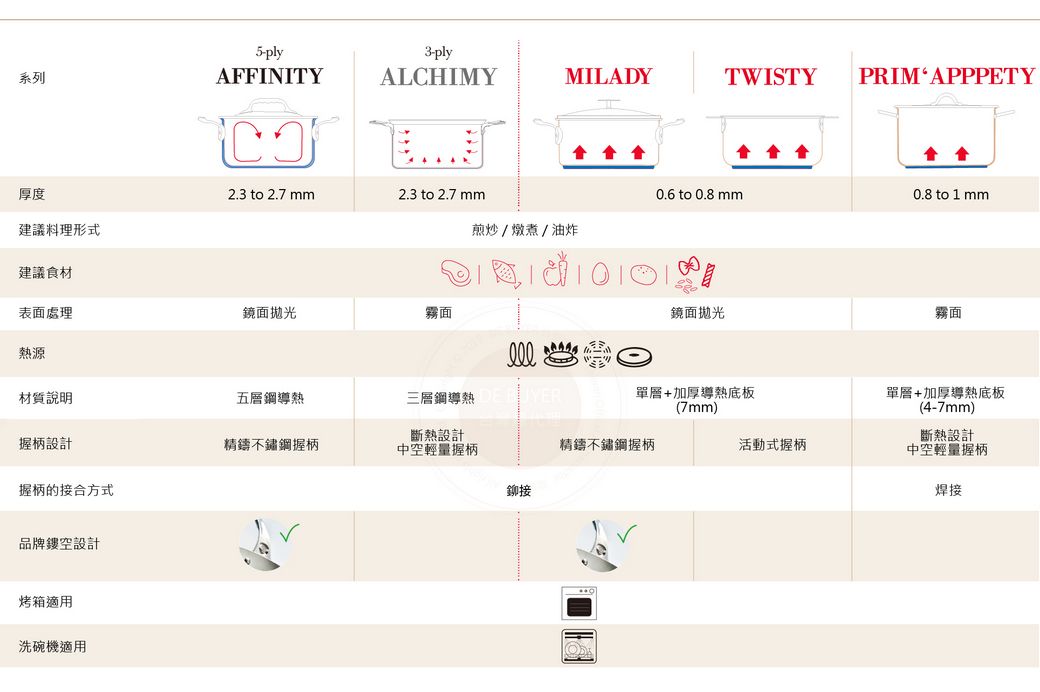 5-ply系列AFFINITY3-plyALCHIMYMILADYTWISTYPRIM'APPPETY厚度建議料理形式2.3 to 2.7 mm2.3 to 2.7 mm0.6 to 0.8 mm0.8 to 1 mm煎炒燉煮油炸建議食材表面處理鏡面拋光霧面鏡面拋光霧面熱源材質說明五層鋼三層鋼導熱UYER單層+加厚導熱底板(7mm)單層+加厚導熱底板(4-7mm)斷熱設計握柄設計精鑄不鏽鋼握柄中空輕量握柄精鑄不鏽鋼握柄活動式握柄斷熱設計中空輕量握柄握柄的接合方式鉚接焊接品牌鏤空設計烤箱適用洗碗機適用