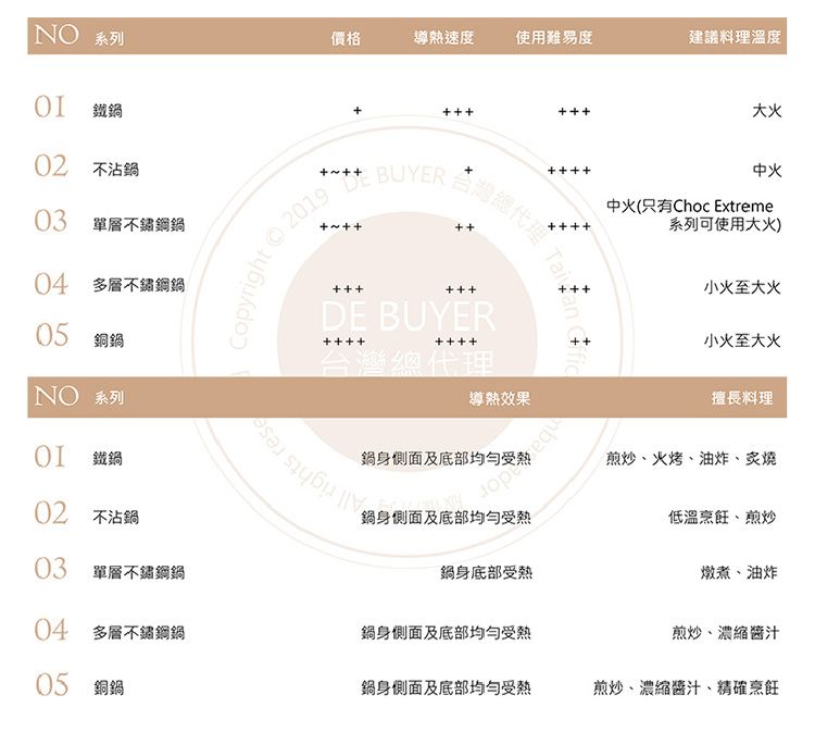 系列 鐵 不沾03 單層04 多層不鏽鋼鍋 銅鍋NO 系列價格導熱速度使用難易度建議料理溫度 BUYER 台灣總代理Copyright  2019 DE BUYER台灣總代理導熱效果 G大火中火中火(只有Choc Extreme系列可使用大火)小火至大火小火至大火擅長料理 鐵鍋鍋身側面及底部受煎炒、火烤、油炸、炙燒 不沾鍋鍋身側面及底部低溫烹飪、煎炒03 單層不鏽鋼鍋鍋身底部燉煮、油炸04 多層不鏽鋼鍋鍋身側面及底部均勻受熱煎炒、濃縮醬汁05 銅鍋鍋身側面及底部均勻受熱煎炒、濃縮醬汁、精確烹飪