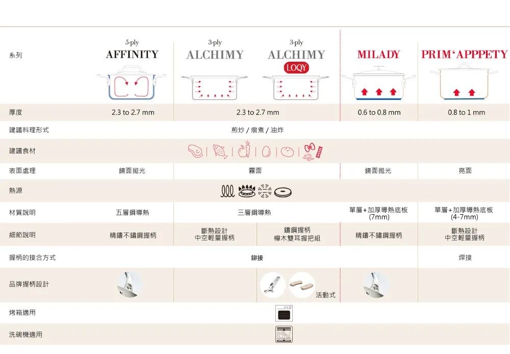 MILADYPRIM APPPETYLOQY系列5-plyAFFINITY3-ply3-ply2.3 to 2.7 mmALCHIMY ALCHIMY2.3 to 2.7 mm厚度建議料理形式0.6 to 0.8 mm0.8 to 1 mm煎炒燉煮油炸建議食材表面處理鏡面拋光霧面鏡面拋光亮面熱源材質說明五層導熱三層導熱單層+加厚導熱底板(7mm)單層+加厚導熱底板(4-7mm)斷熱設計鑄鋼握柄細節說明精鑄不鏽鋼握柄中空輕量握柄雙耳握把組精鑄不鏽鋼握柄斷熱設計中空輕量握柄握柄的接合方式鉚接焊接品牌握柄設計烤箱適用洗碗機適用活動式