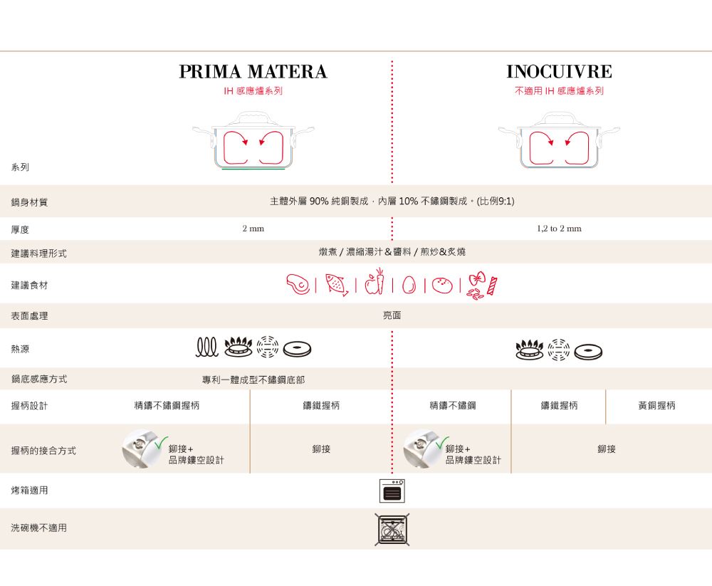 系列身材質PRIMA MATERA 感應爐系列INOCUIVRE不適用 IH 感應爐系列主體外層 90% 純銅製成,內層10%不鏽鋼製成(比例9:1)厚度2mm建議料理形式燉煮/濃縮湯汁&料/煎炒&炙燒建議食材表面處理亮面 to 2 mm熱源鍋底感應方式專利一體成型不鏽鋼底部握柄設計精鑄不鏽鋼握柄鑄鐵握柄精鑄不鏽鋼鑄鐵握柄黃銅握柄握柄的接合方式鉚接+鉚接鉚接+品牌鏤空設計品牌鏤空設計烤箱適用洗碗機不適用鉚接