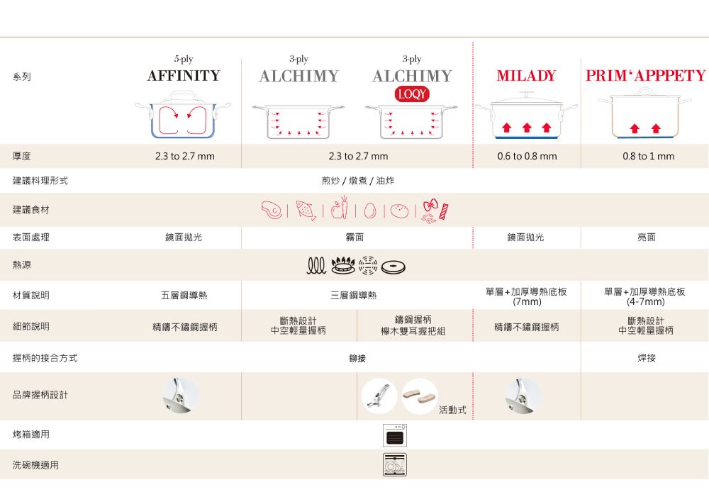 5-ply3-plyALCHIMY3-plyALCHIMYLOQYMILADYPRIM APPPETY系列厚度建議料理形式AFFINITY2.3 to 2.7 mm2.3 to 2.7 mm0.6 to 0.8 mm0.8 to 1 mm煎炒燉煮油炸建議食材表面處理鏡面拋光霧面鏡面拋光亮面熱源材質說明五層鋼導熱三層導熱單層+加厚導熱底板(7mm)單層+加厚導熱底板(4-7mm)斷熱設計鑄鋼握柄細節說明精鑄不鏽鋼握柄中空輕量握柄木雙耳握把組精鑄不鏽鋼握柄斷熱設計中空輕量握柄握柄的接合方式鉚接焊接品牌握柄設計烤箱適用洗碗機適用活動式