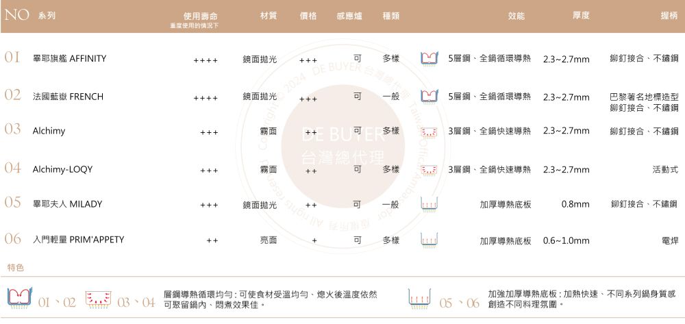 NO 系列 畢耶旗艦 AFFINITY使用壽命材質價格感應爐種類重度使用的情況下效能厚度握柄鏡面拋光多樣24 D BUYER  5層鋼全循環導熱2.3~2.7mm鉚釘接合不鏽鋼 一5層全循環導熱 2.3~2.7mm巴黎著名地標造型鉚釘接合、不鏽鋼霧面多樣層鋼、全鍋快速導熱2.3~2.7mm鉚釘接合、不鏽鋼02 法國藍 FRENCH鏡面拋光03 Alchimy04 Alchimy-LOQY05 畢耶夫人MILADY鏡面拋光06 入門輕 PRIMAPPETY特色台灣總代理多樣3層鋼、全鍋快速導熱2.3~2.7mm般亮面多樣E活動式加厚導熱底板0.8mm鉚釘接合、不鏽鋼加厚導熱底板 0.6~1.0mm電焊層鋼導熱循環可使食材受均勻後溫度依然加強加厚導熱底板:加熱快速、不同系列鍋身質感03、04 可聚留煮效果佳。: