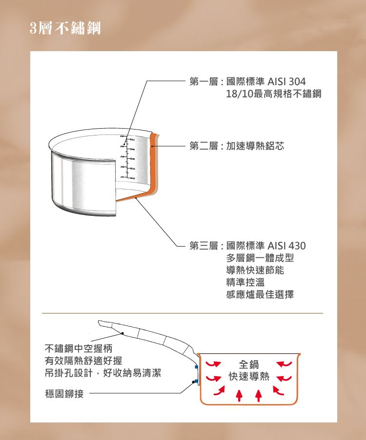 3層不鏽鋼第一層:國際標準 AISI 30418/10最高規格不鏽鋼第二層:加速導熱鋁芯不鏽鋼中空握柄有效隔熱舒適好握吊掛孔設計,好收納易清潔穩固鉚接第三層:國際標準 AISI 430多層鋼一體成型導熱快速節能精準控溫感應爐最佳選擇全鍋快速導熱