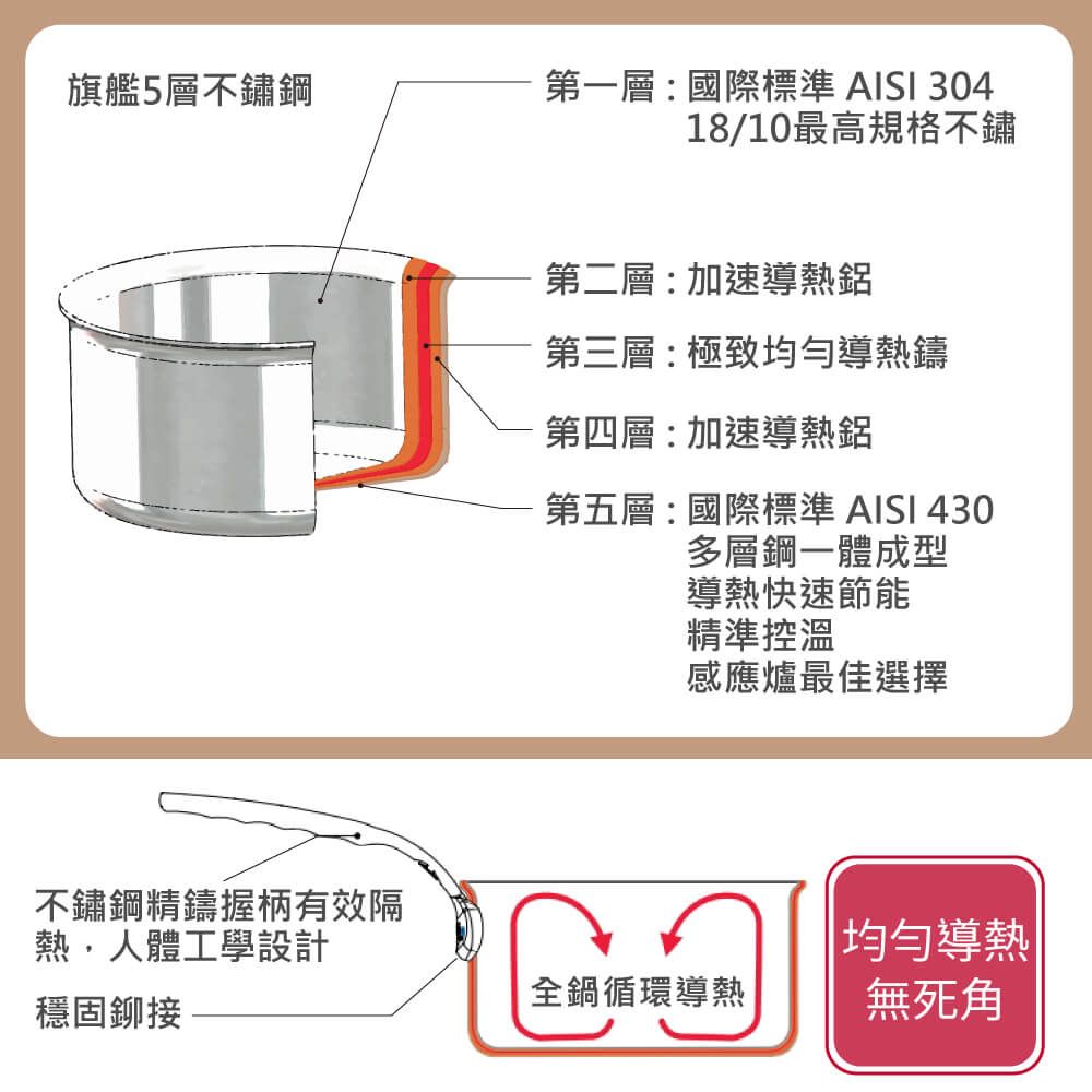 de Buyer 畢耶 法國 Affinity系列 5層複合不鏽鋼 雙耳湯鍋28cm(附鍋蓋)