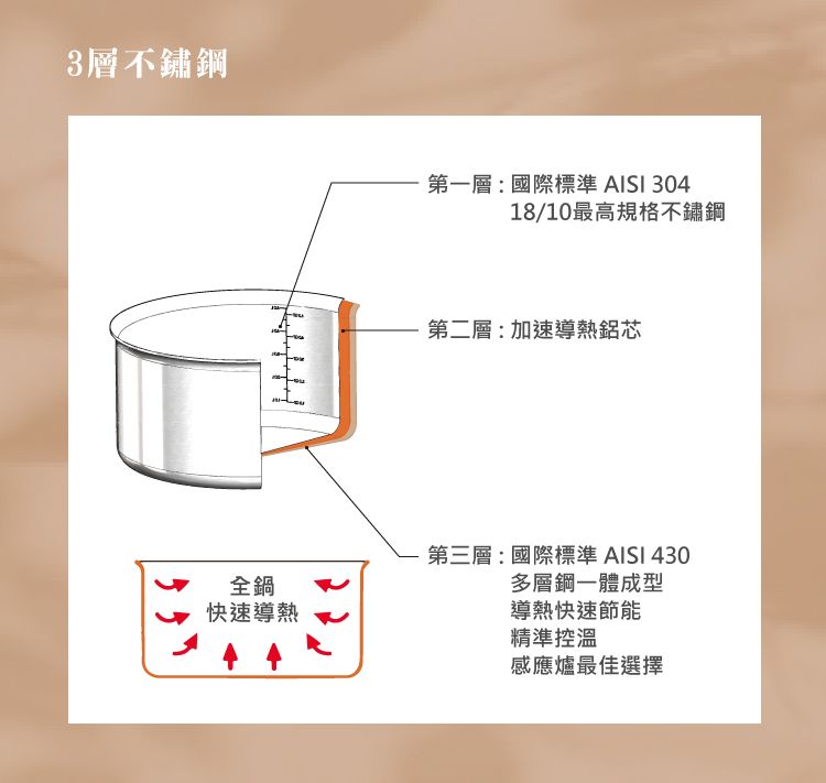 3層不鏽鋼全鍋快速導熱第 一層:國際標準 AISI 30418/10最高規格不鏽鋼第二層:加速導熱鋁芯第三層:國際標準 AISI 430多層鋼一體成型導熱快速節能精準控溫感應爐最佳選擇