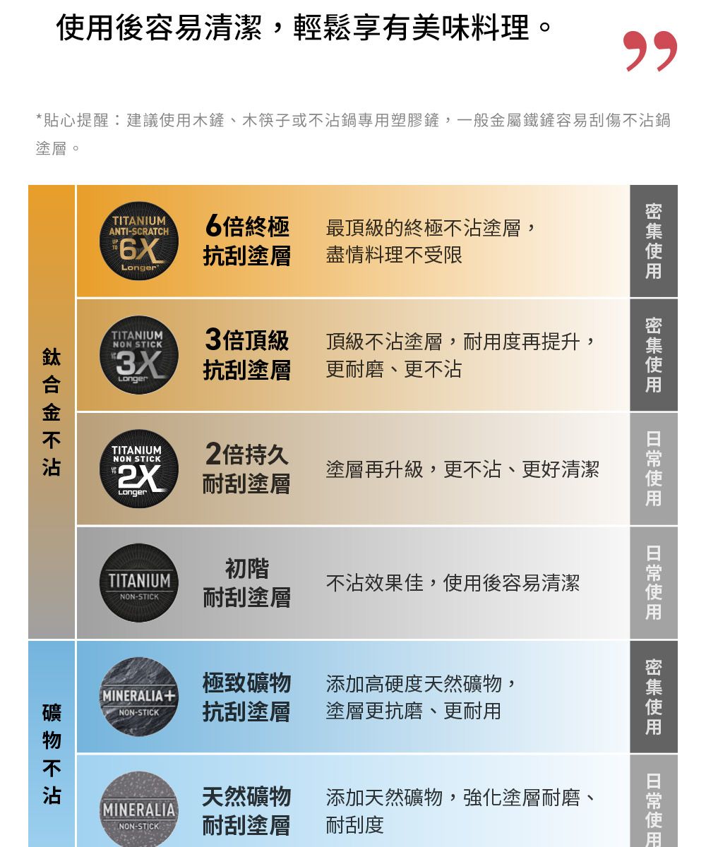 後容易清潔,輕鬆享有美味料理。貼心提醒建議木鏟、木筷子或鍋專用塑膠鏟,一般金屬鐵鏟容易刮傷鍋塗層。TITANIUMANTI-SCRATCH6倍終極最頂級的終極不沾塗層,*抗刮塗層盡情料理不受限LongerTITANIUMNON STICK3倍頂級頂級不沾塗層,耐用度再提升,抗刮塗層更耐磨、更不沾LongerTITANIUMNON STICK2倍持久Longer塗層再升級,更不沾、更好清潔耐刮塗層不沾使用使用使用使用使用初階TITANIUM不沾效果佳,使用後容易清潔NON-STICK耐刮塗層極致添加高硬度天然礦物,MINERALIA+NON-STICK抗刮塗層塗層更抗磨、更耐用礦物不沾添加天然礦物,強化塗層耐磨、天然礦物MINERALIA-STICK耐刮塗層耐刮度