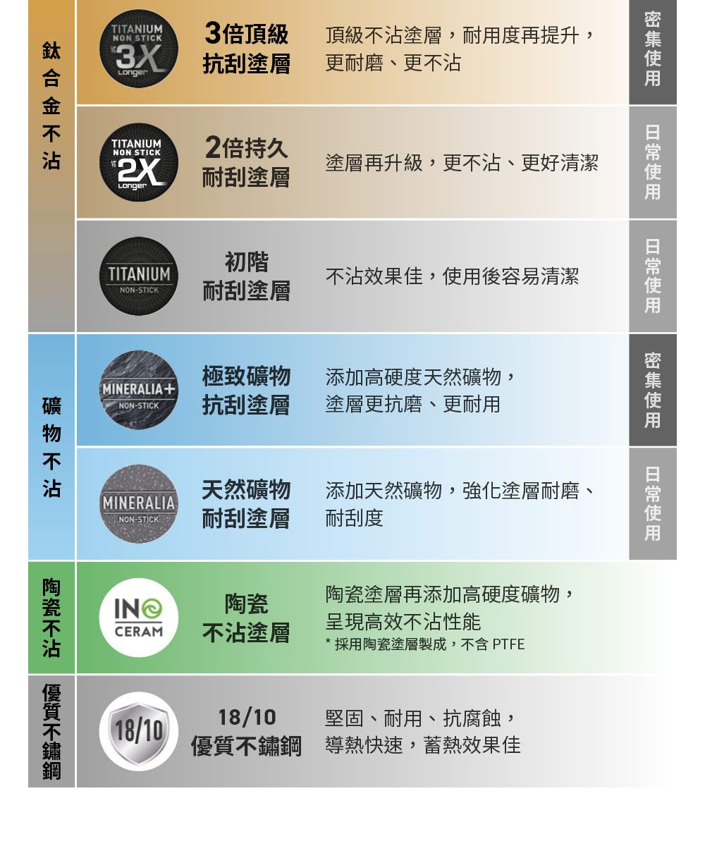 TITANIUMNON STICK3X3倍頂級頂級塗層,耐用度再提升,抗刮塗層更耐磨、更TITANIUMNON STICK2倍持久Longer塗層再升級,更、更好清潔耐刮塗層不沾使用使用使用初階TITANIUM不沾效果佳,使用後容易清潔NON-STICK耐刮塗層極致添加高硬度天然礦物,MINERALIA+NON-STICK抗刮塗層塗層更抗磨、更耐用礦物不沾天然礦物添加天然礦物,強化塗層耐磨、MINERALIA-STICK-耐刮塗層耐刮度CERAM不沾塗層陶瓷不沾 陶瓷塗層再添加高硬度礦物,呈現高效不沾性能* 採用陶瓷塗層製成,不含PTFE18/1018/10優質不鏽鋼堅固、耐用、抗腐蝕,導熱快速,蓄熱效果佳