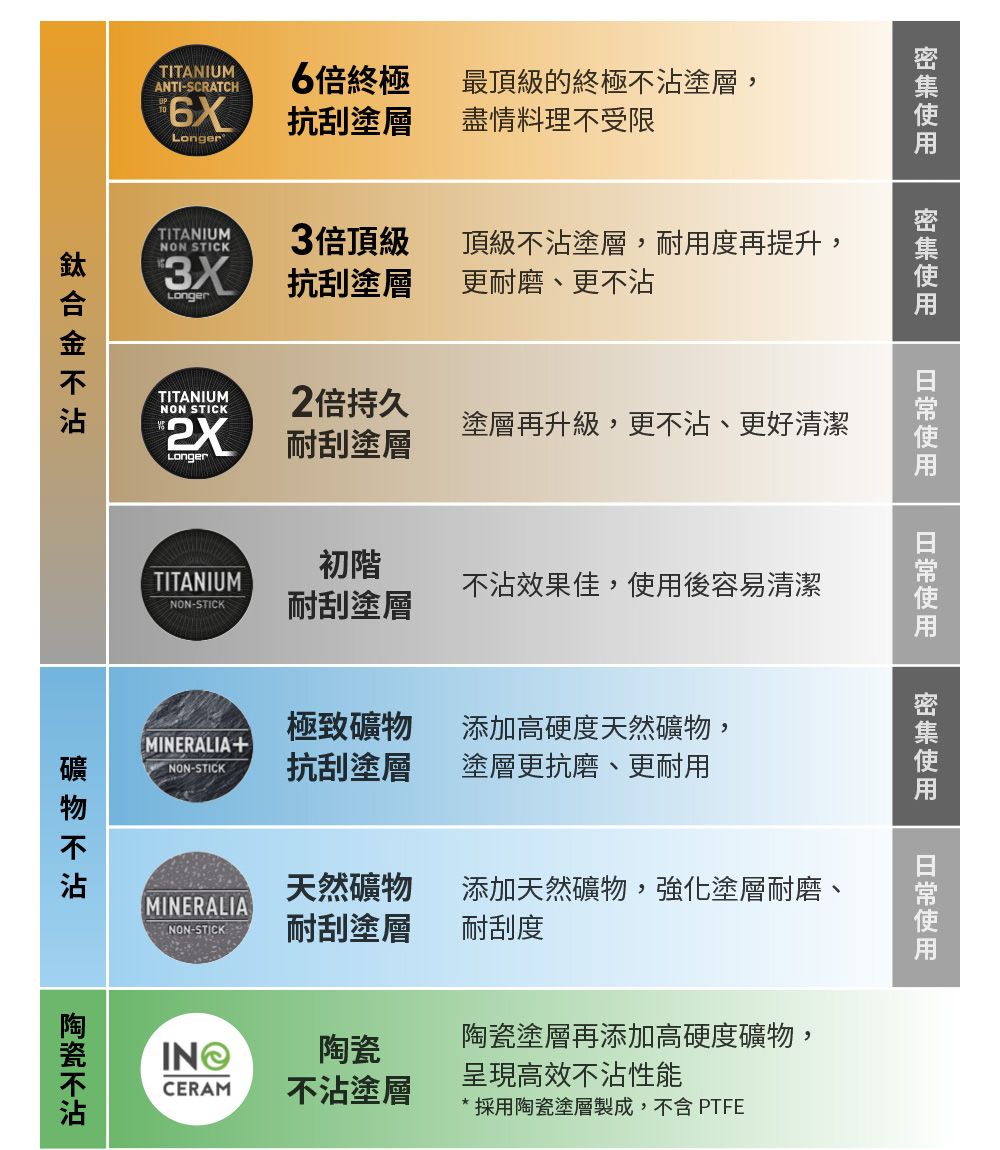 TITANIUMANTI-SCRATCH6倍終極最頂級的終極塗層,抗刮塗層盡情料理受限LongerTITANIUMNON STICK3倍頂級頂級塗層,耐用度再提升,抗刮塗層更耐磨、更不LongerTITANIUMNON STICK2倍持久Longer塗層再升級,更不沾、更好清潔耐刮塗層不沾初階TITANIUMNON-STICK耐刮塗層使用使用使用不沾效果佳,使用後容易清潔極致添加高硬度天然礦物,MINERALIA+NON-STICK抗刮塗層塗層更抗磨、更耐用天然礦物添加天然礦物,強化塗層耐磨、MINERALIANON-STICK-耐刮塗層耐刮度礦物不沾不沾陶瓷CERAM不沾塗層陶瓷塗層再添加高硬度礦物,呈現高效不沾性能* 採用陶瓷塗層製成,不含 PTFE