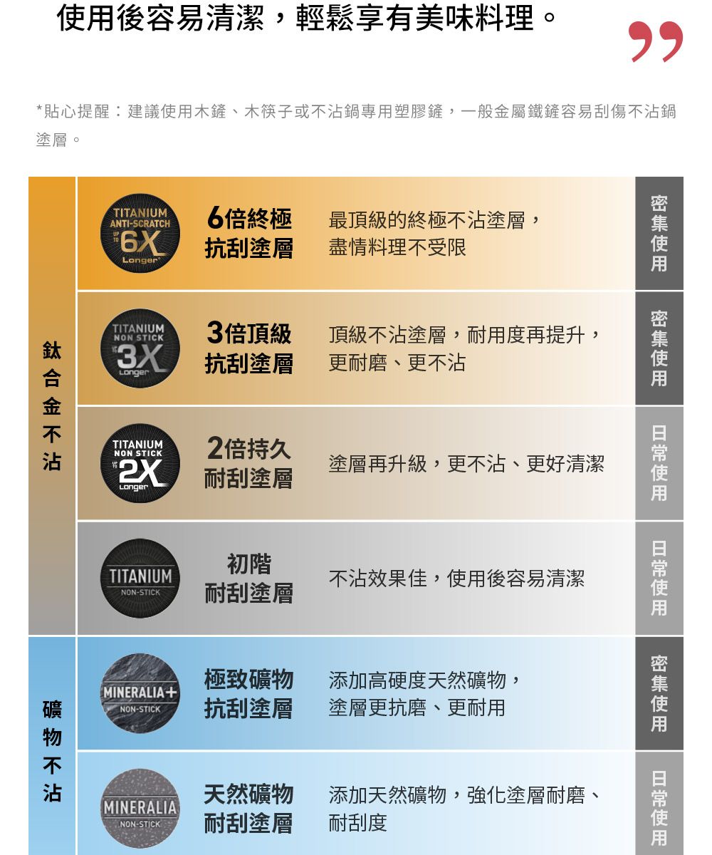 後容易清潔,輕鬆享有美味料理。*貼心提醒建議木鏟、木筷子或鍋專用塑膠鏟,一般金屬鐵鏟容易刮傷鍋塗層。使用使用使用使用使用TITANIUMANTI-SCRATCH6倍終極最頂級的終極不沾塗層,6X抗刮塗層盡情料理不受限LongerNON STICKTITANIUM3XLonger3倍頂級頂級不沾塗層,耐用度再提升,抗刮塗層更耐磨、更不沾TITANIUMNON STICK2倍持久塗層再升級,更不沾、更好清潔耐刮塗層不沾初階TITANIUM不沾效果佳,使用後容易清潔-STICK耐刮塗層極致添加高硬度天然礦物,MINERALIA+NON-STICK抗刮塗層塗層更抗磨、更耐用天然礦物添加天然礦物,強化塗層耐磨、MINERALIANON-STICK耐刮塗層耐刮度礦物不沾