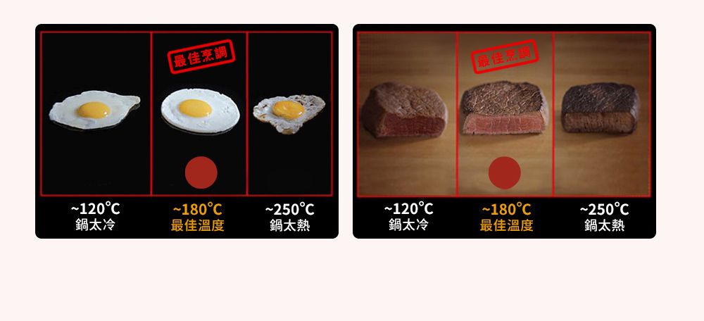 最佳最佳烹調120180250120180250鍋太冷最佳溫度鍋太熱鍋太冷最佳溫度鍋太熱